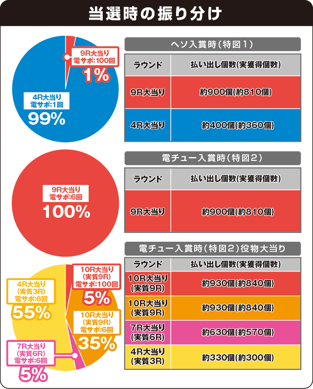 P義風堂々!!～兼続と慶次～2N-Xの振り分け表