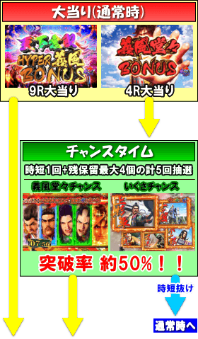 P義風堂々!!～兼続と慶次～2N-Xのゲームフロー