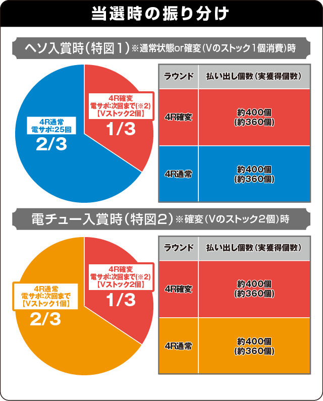 PA元祖大工の源さんの振り分け表