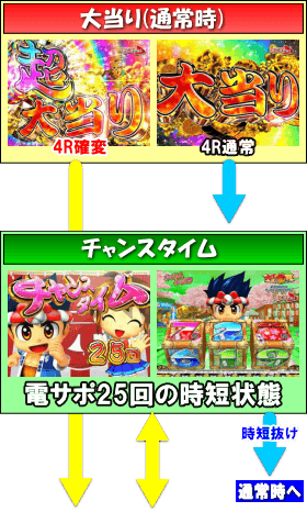 PA元祖大工の源さんのゲームフロー