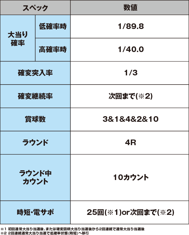 PA元祖大工の源さんのスペック表