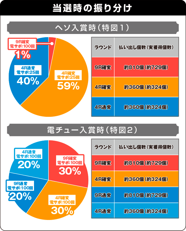 デジハネPA北斗の拳7 天破の振り分け表