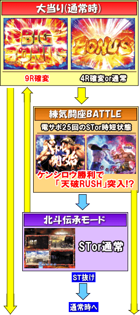 デジハネPA北斗の拳7 天破のゲームフロー