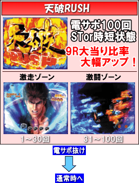 デジハネPA北斗の拳7 天破のゲームフロー