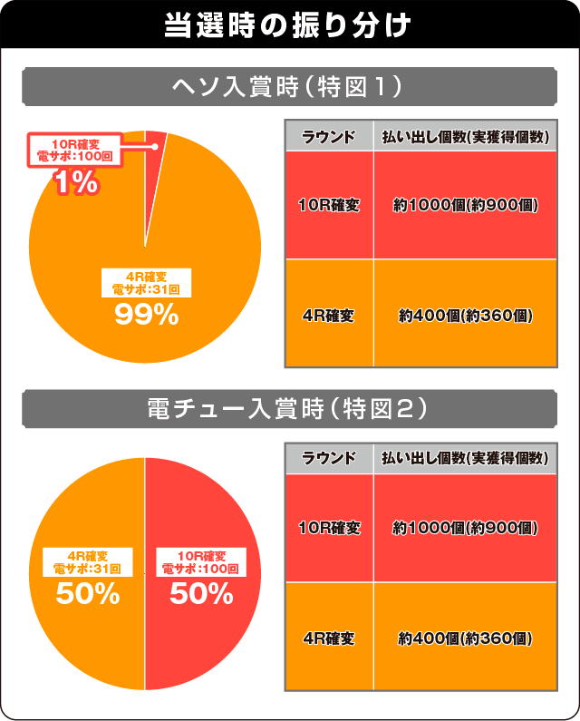 P一騎当千SS斬 呂蒙Ver.の振り分け表