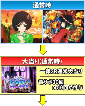 PA地獄少女 宵伽 きくりの地獄祭り 設定付のゲームフロー