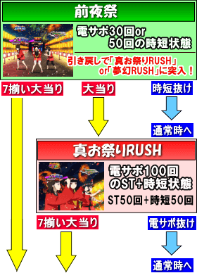 PA地獄少女 宵伽 きくりの地獄祭り 設定付のゲームフロー