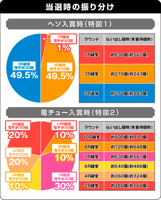 Pクイーンズブレイド3 ナナエルVer.の振り分け表
