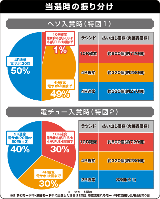 P烈火の炎3 甘デジの振り分け表