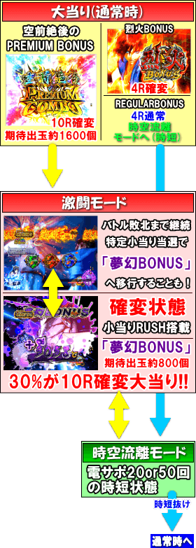 P烈火の炎3 甘デジのゲームフロー