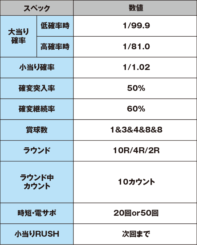 P烈火の炎3 甘デジのスペック表