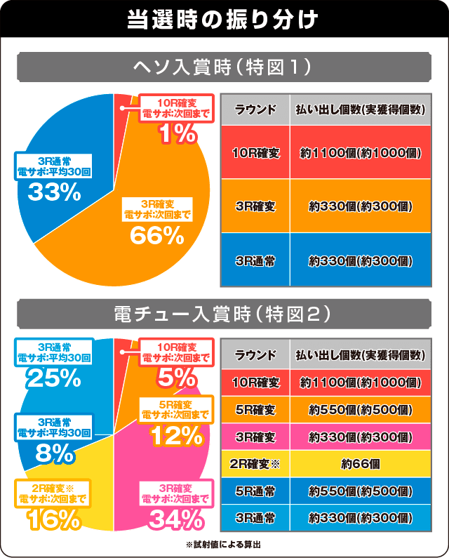 PA咲-Saki-阿知賀編 99バージョンの振り分け表
