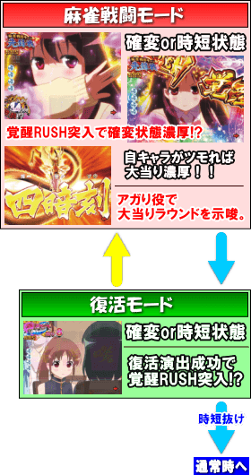 PA咲-Saki-阿知賀編 99バージョンのゲームフロー