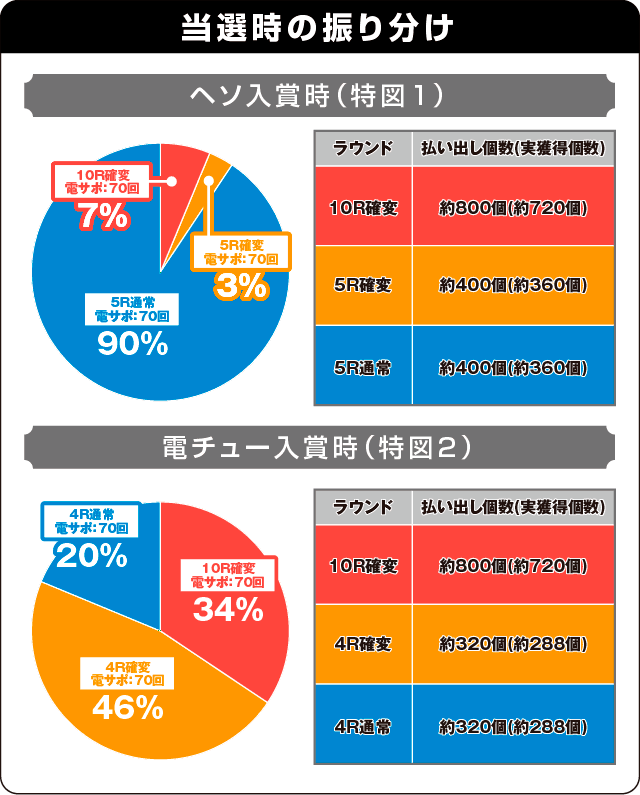 PA真・怪獣王ゴジラNL-K1の振り分け表