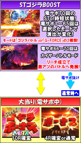 PA真・怪獣王ゴジラNL-K1のゲームフロー