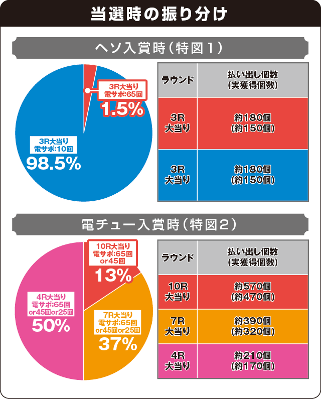 ぱちんこ 新鬼武者 狂鬼乱舞 Light Versionの振り分け表