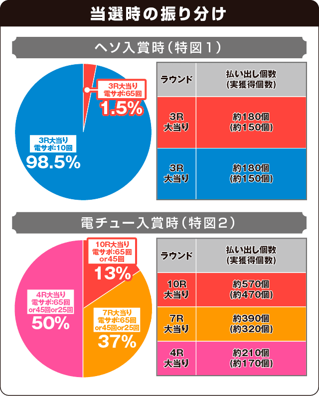 ぱちんこ 新鬼武者 狂鬼乱舞 Light Versionの振り分け表