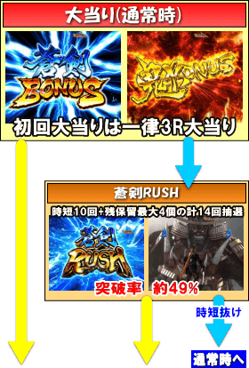 ぱちんこ 新鬼武者 狂鬼乱舞 Light Versionのゲームフロー