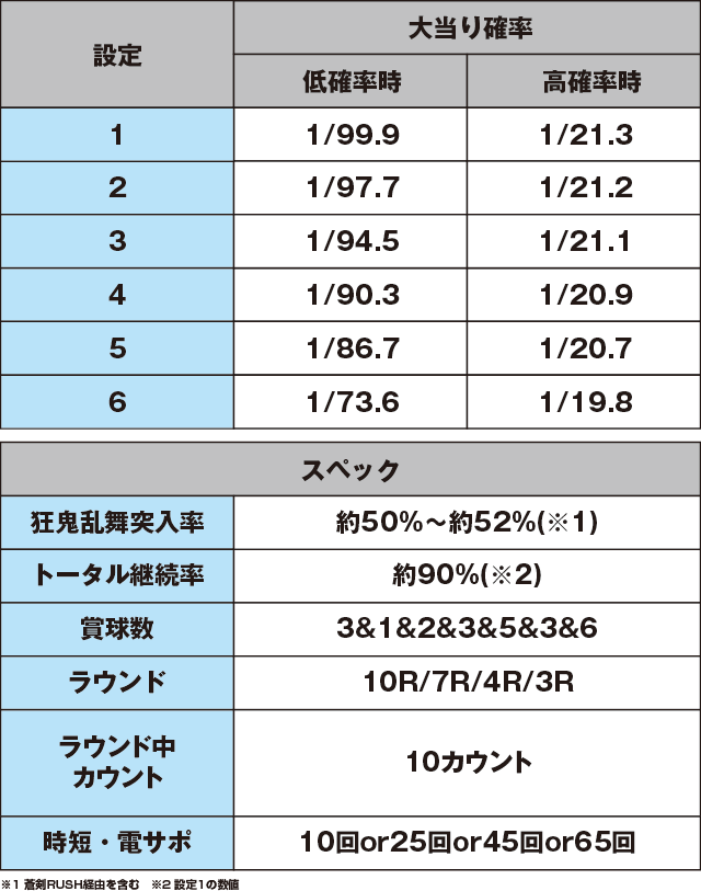 ぱちんこ 新鬼武者 狂鬼乱舞 Light Versionのスペック表