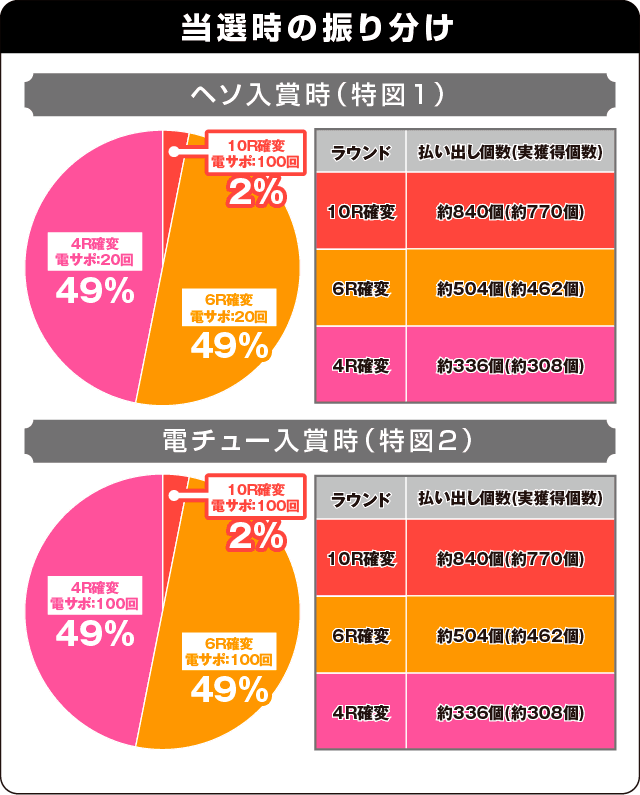 PAスーパー海物語IN地中海の振り分け表