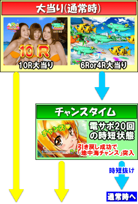 PAスーパー海物語IN地中海のゲームフロー