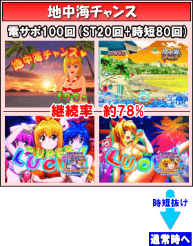 PAスーパー海物語IN地中海のゲームフロー