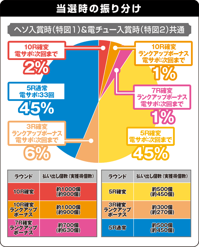 PAスーパー海物語IN JAPAN2with太鼓の達人の振り分け表