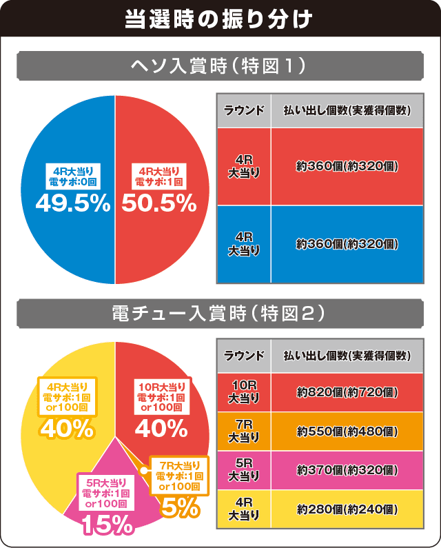 PAヤッターマンVVVの振り分け表