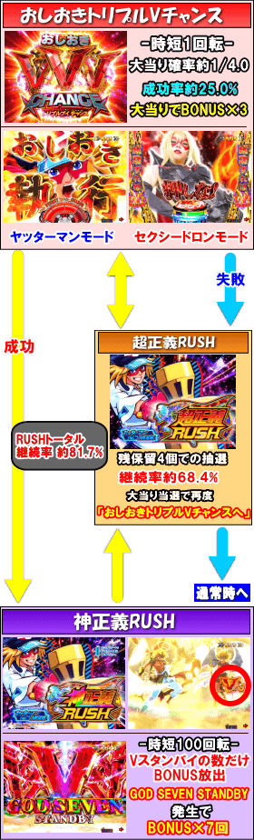 PAヤッターマンVVVのゲームフロー