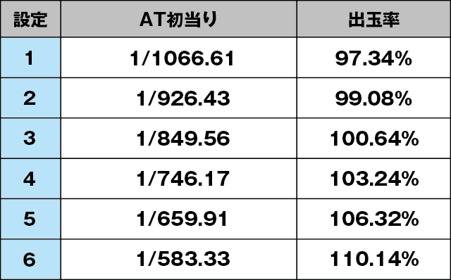 シャア専用パチスロ 逆襲の赤い彗星のスペック