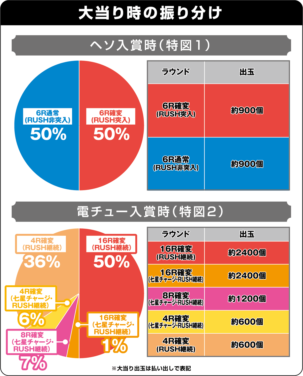 ぱちんこCR真・北斗無双の振り分け表