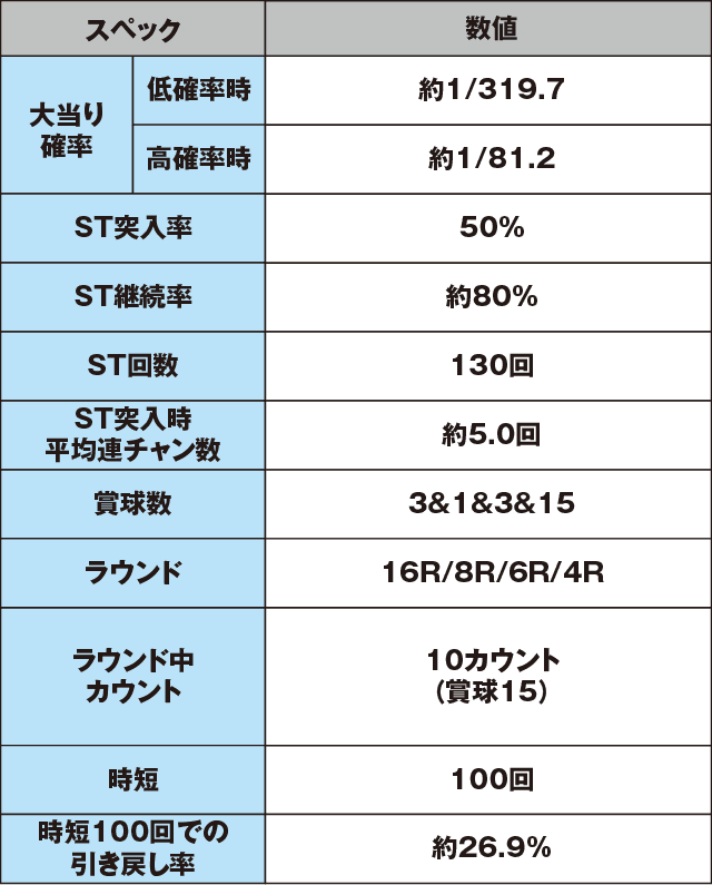 ぱちんこCR真・北斗無双のスペック表
