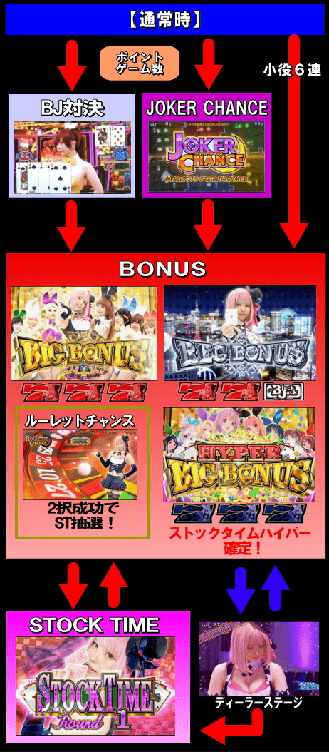 ハイパーブラックジャックのゲームフロー