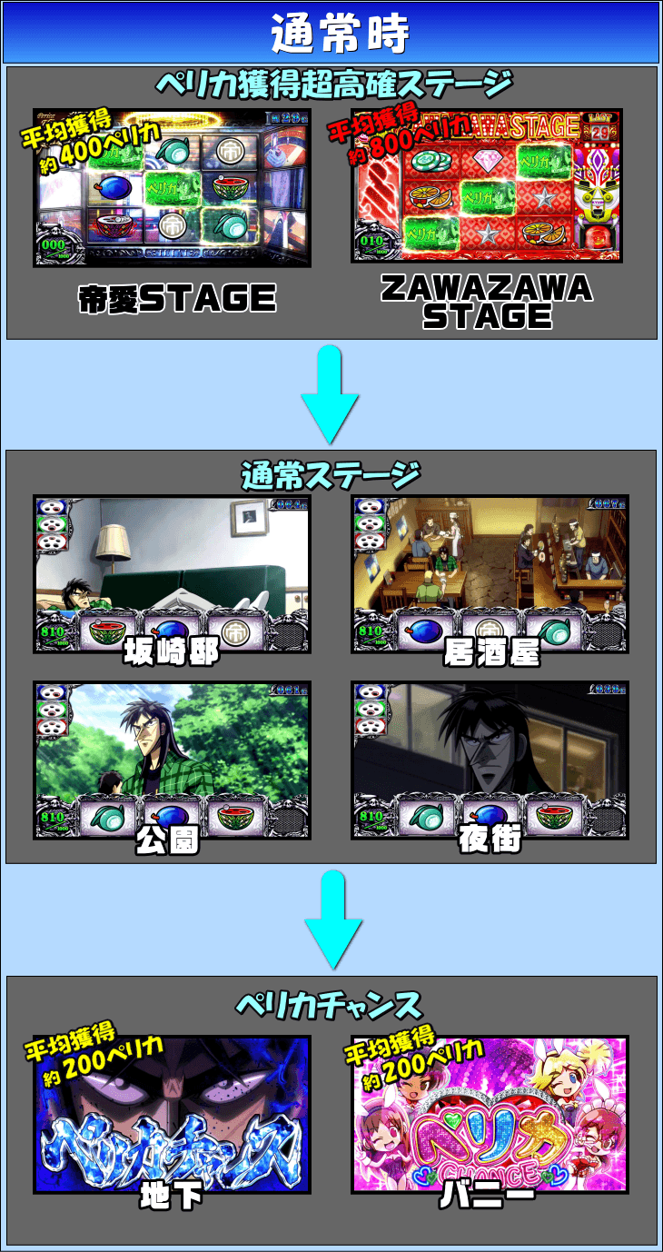 回胴黙示録カイジ～沼～のゲームフロー