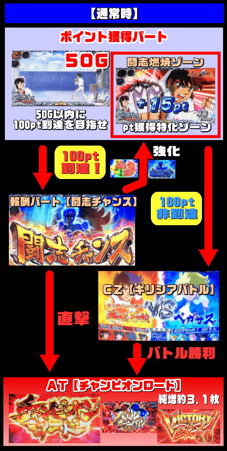 PACHISLOT リングにかけろ1 ワールドチャンピオンカーニバル編のゲームフロー