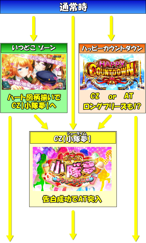 パチスロ 対魔導学園35試験小隊のゲームフロー