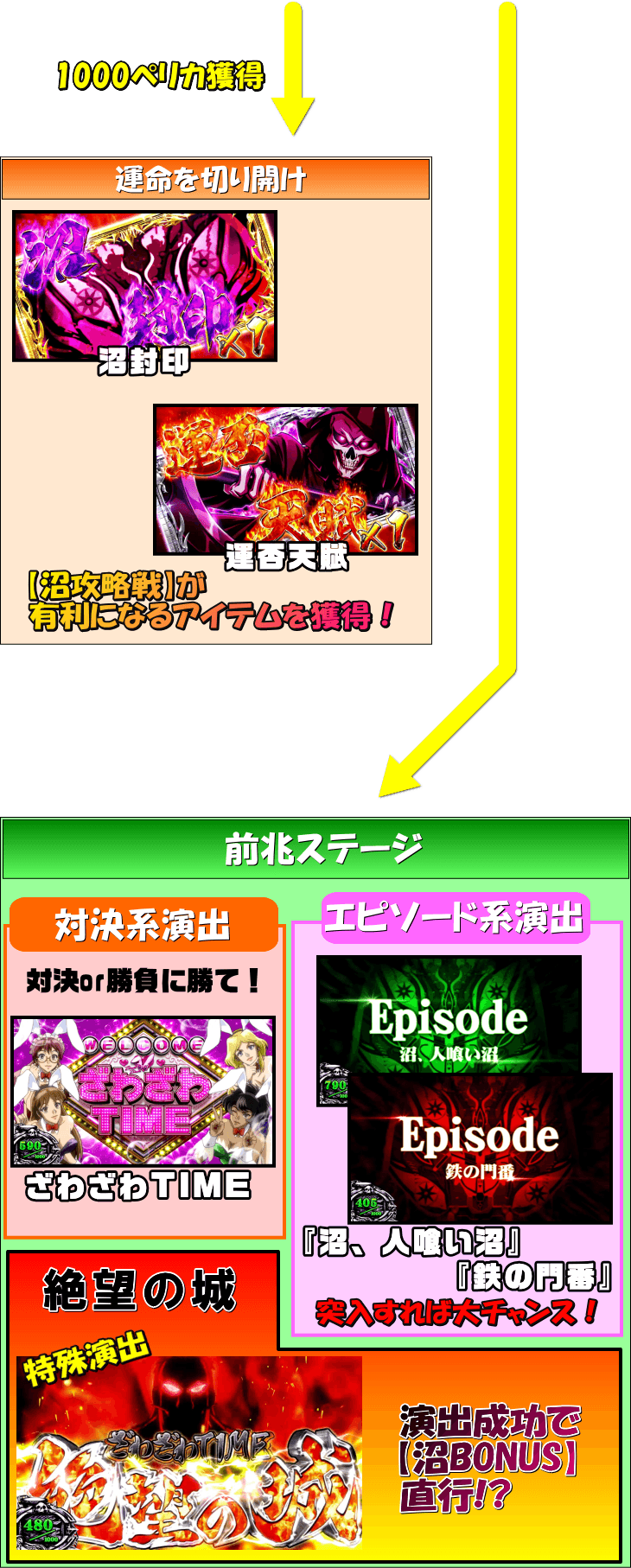 回胴黙示録カイジ～沼～のゲームフロー