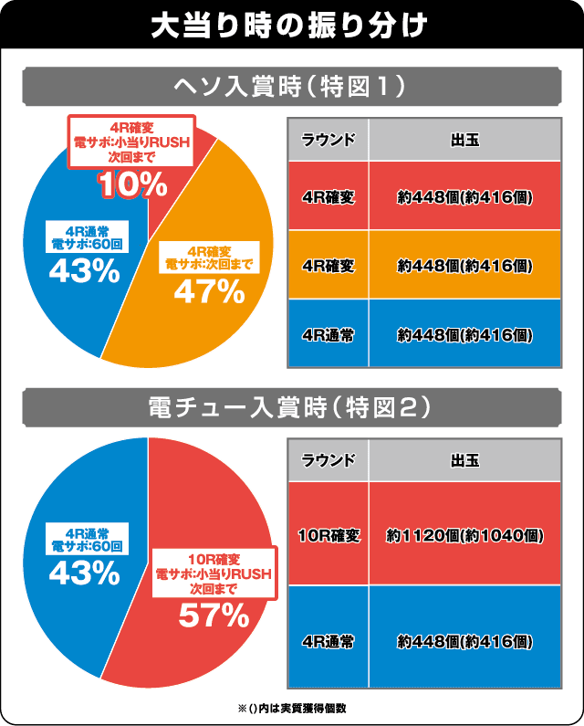 Pベルサイユのばら 革命への序曲FAの振り分け表