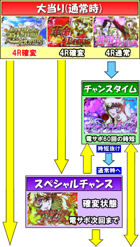 Pベルサイユのばら 革命への序曲FAのゲームフロー