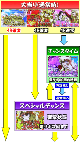 Pベルサイユのばら 革命への序曲FAのゲームフロー