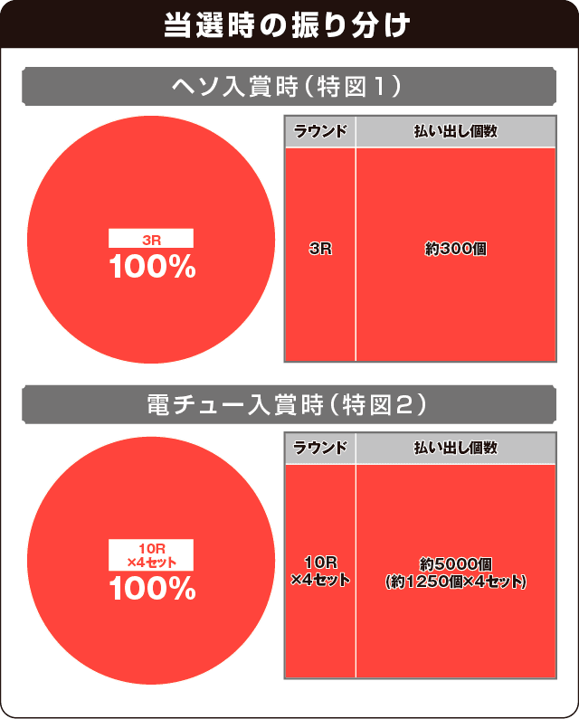 P EXゼウスの振り分け表