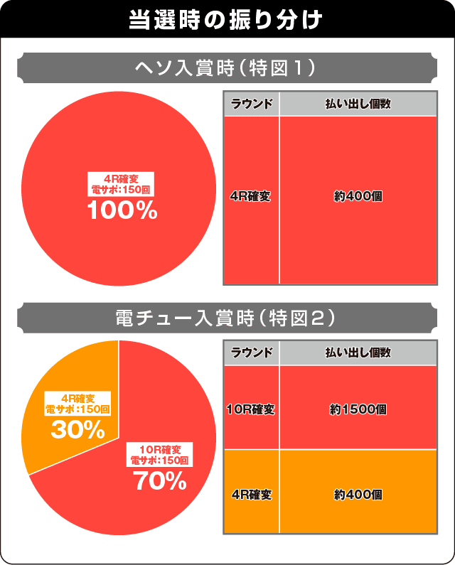 Pとある魔術の禁書目録の振り分け表