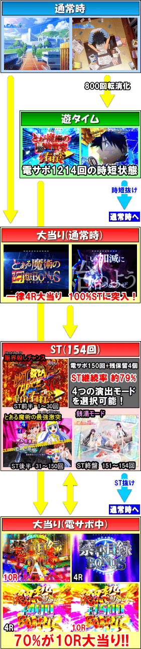 Pとある魔術の禁書目録のゲームフロー