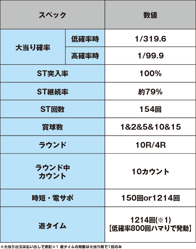 Pとある魔術の禁書目録のスペック表