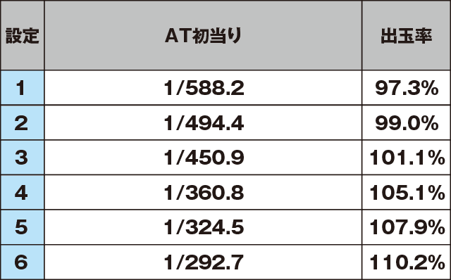 パチスロ 対魔導学園35試験小隊のスペック