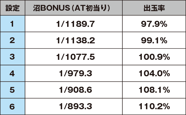 回胴黙示録カイジ～沼～のスペック