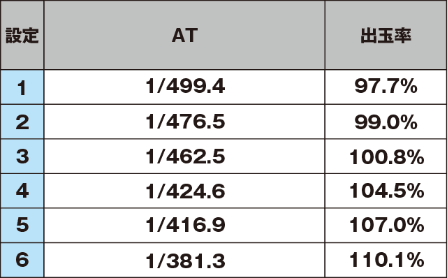 PACHISLOT リングにかけろ1 ワールドチャンピオンカーニバル編のスペック