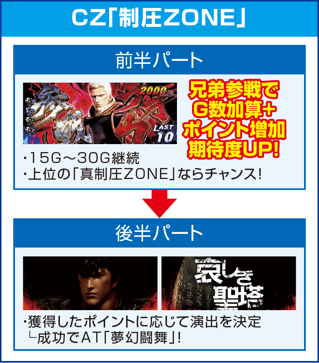 パチスロ真・北斗無双のピックアップ