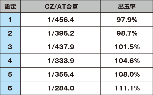 パチスロ真・北斗無双のスペック
