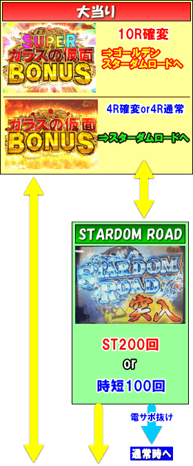 Pガラスの仮面ML-K1のゲームフロー